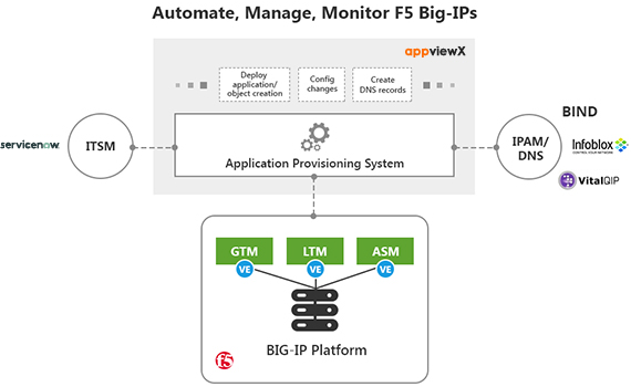 AppViewX F5 BIG IPs