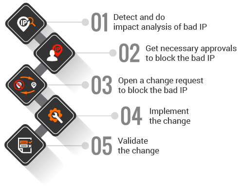 Figure 1: Common IP-blocking process