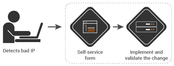 Figure 2: Automated attack mitigation