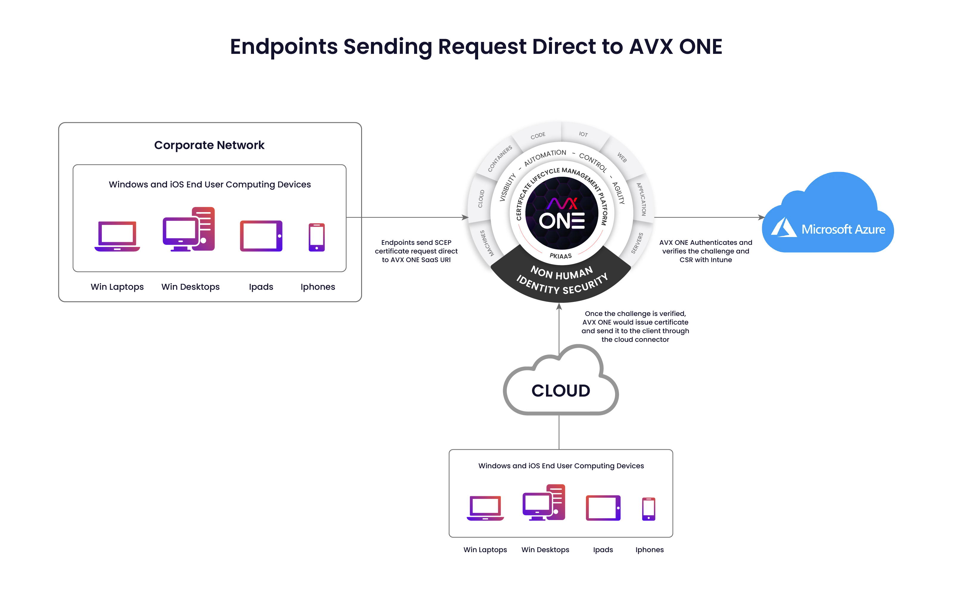 Endpoints Sending Request to AVXONE