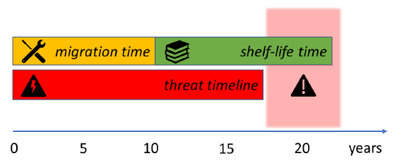 Illustration of Mosca’s Theorem