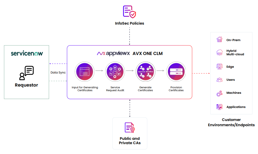 ServiceNow Integration