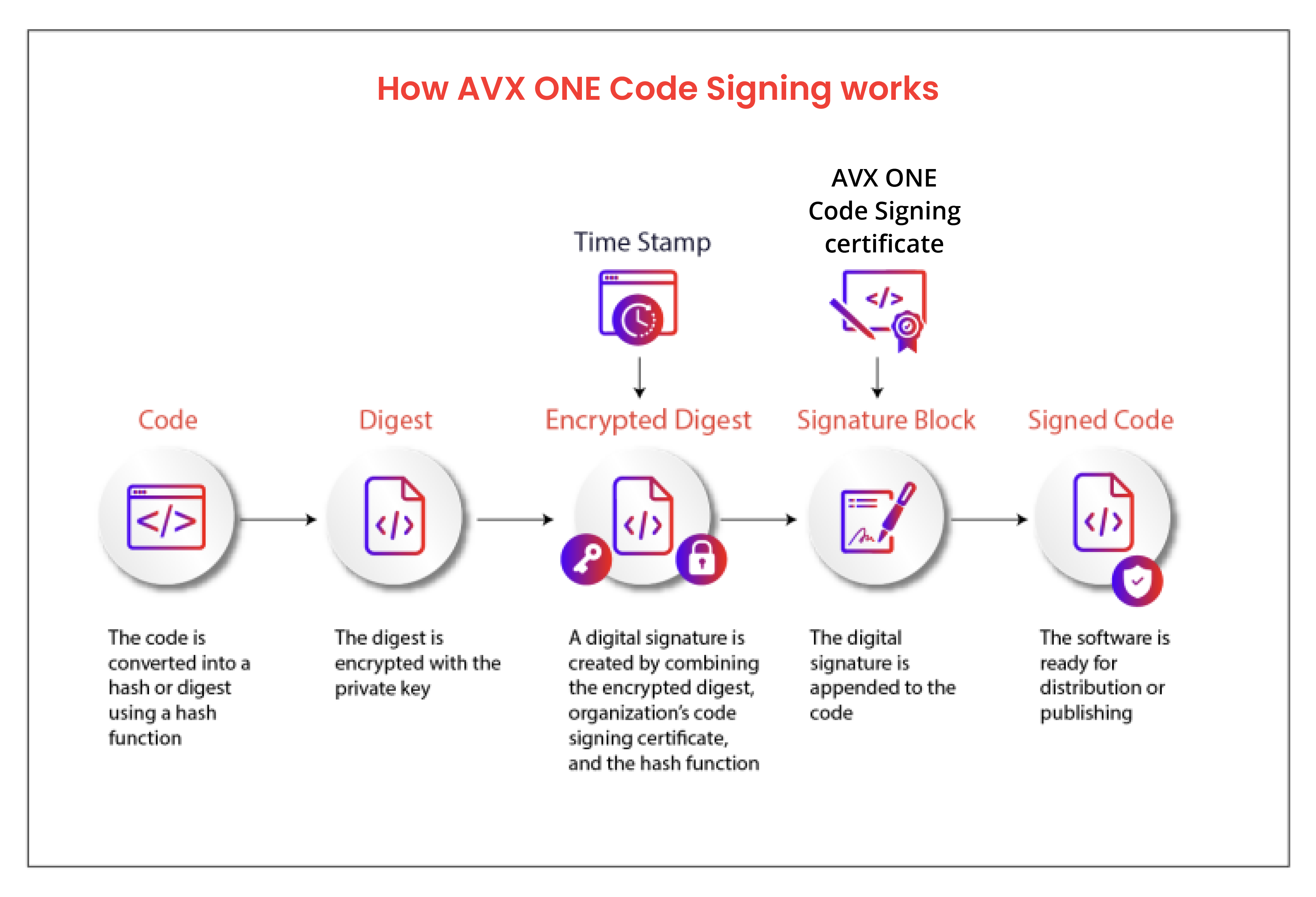 How Code Signing Works